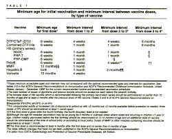 1998 immunization schedule changes and