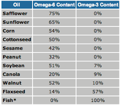 How Too Much Omega 6 And Not Enough Omega 3 Is Making Us Sick