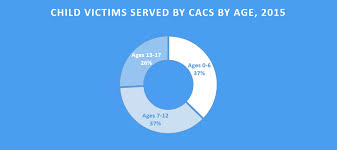 National Statistics On Child Abuse National Childrens Alliance