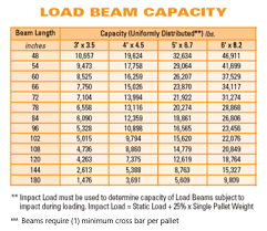 load beams capacity and definitions