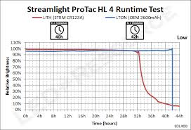 Streamlight Protac Hl 4 Review Led Resource