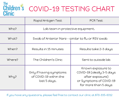 If you are traveling, taking part in sports, preparing for a medical procedure. Covid 19 Testing The Children S Clinic Pediatricians