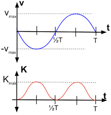 energy of simple harmonic oscillator