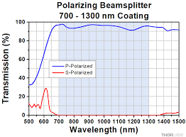 broadband polarizing beamsplitter cubes