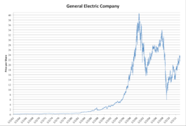 This suggests a possible upside of 12.2% from the stock's current price. General Electric Wikipedia