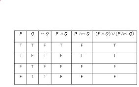 construct the complete truth table for