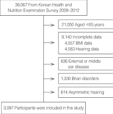 Flow Chart Of The Study Participants Bmi Body Mass Index