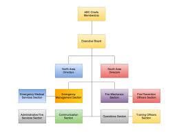 Organizational Chart State Fire Association