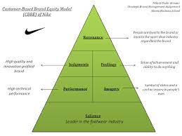 It is important to mention that this model includes brand. Building Strong Brand By Using Cbbe Model