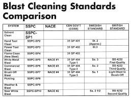 Blast Cleaning Standards Comparison Sil Industrial Minerals
