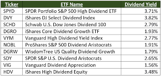 ten dividend etfs that are hovering