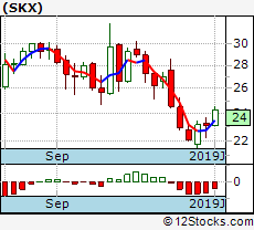 Skx Performance Weekly Ytd Daily Technical Trend
