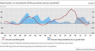 Residential Property Price Statistics Across The Globe
