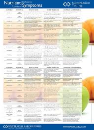 Vitamin Deficiency Symptoms Chart Lifestyle Health Mentor