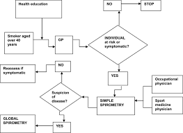 Flow Chart For Copd Diagnosis Download Scientific Diagram