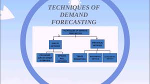 Demand Forecasting Techniques Of Demand Forecasting Youtube