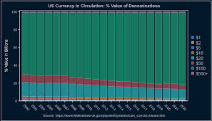 visualized us currency in circulation