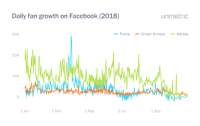 Chart Fan Growth On Facebook Unmetric Social Media