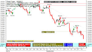 Bharti Airtel Technical Chart Intraday Tips For Tomorrow