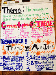 Theme Vs Main Idea Can Be Tricky For Students This Chart