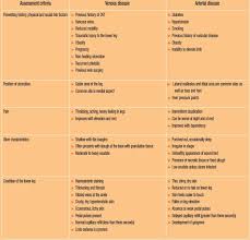 Assessment Of Leg Ulcers The Difference Between Venous And