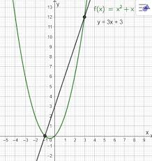 The Equation Of The Secant Line Through