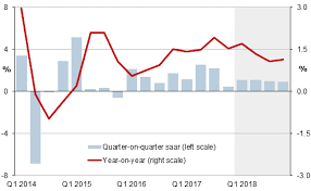 Japan Gdp Logs Longest Growth Streak Since 1980s In Q4 2017