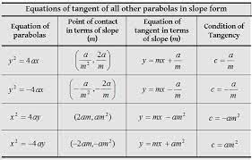 Parabola Parametric Equation