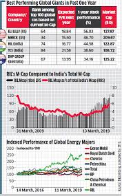 Reliance Industries With 122 80 Bn M Cap Ril Enters