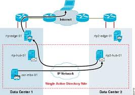 Integrating Microsoft Exchange Server 2007 In A Cisco