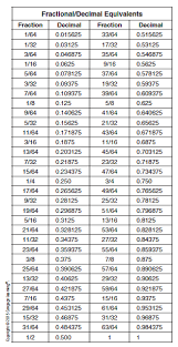 Solved Use The Decimal Equivalent Chart On Page 69 To Find