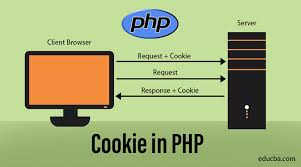 cookie in php working creation