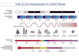 Electromagnetic Spectrum Electromagnetic Radiation Siyavula