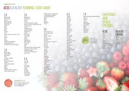 Akaline Acidic Food Chart R A W A N D F R E E