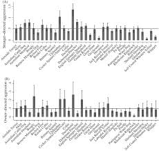 Figure 3 From Breed Differences In Canine Aggression