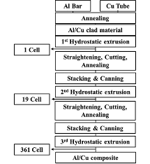 Flow Chart Of Repeated Hydrostatic Extrusion Process