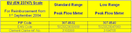 En 23747 Peak Flow Industry Standard For Peak Expiratory