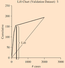 Gain And Lift Chart Definition Example Statistics How To