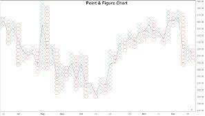 point and figure p f chart