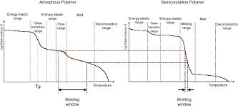 Molding Cycle An Overview Sciencedirect Topics