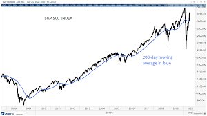 why this 200 day moving average trend