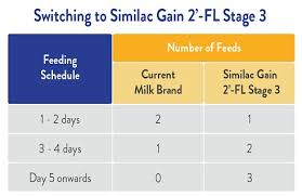 Similac Feeding Chart Pdf Best Picture Of Chart Anyimage Org