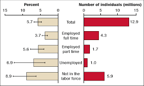 4 3 Million Adults Who Are Employed Full Time Had A Past