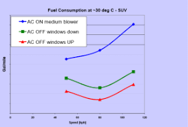 car air conditioning burn more gas