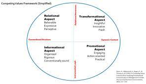 competing values framework as decoding