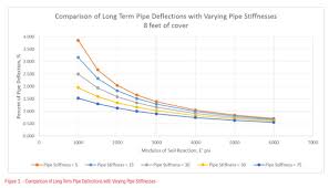 Understanding The Impact Of Pipe Stiffness On Long Term