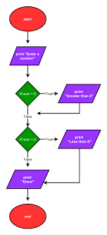 How to make a flowchart in mydraw? Flowcharts Problem Solving With Python
