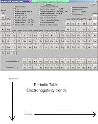 electronegativity trends periodic table