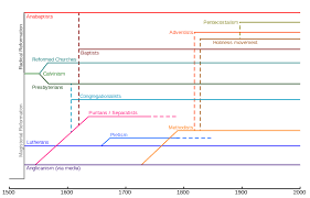 Seeking A Graphic Or Flowchart Of The History Of The