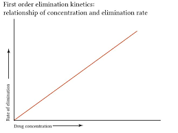 Non Linear Elimination Kinetics